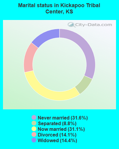 Marital status in Kickapoo Tribal Center, KS