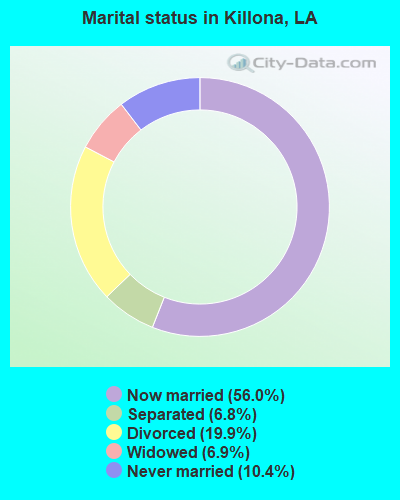 Marital status in Killona, LA