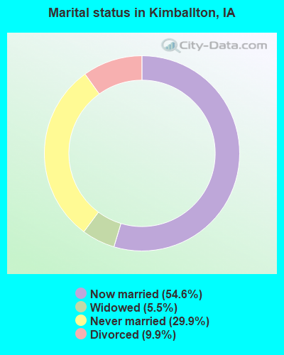 Marital status in Kimballton, IA