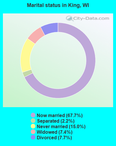 Marital status in King, WI