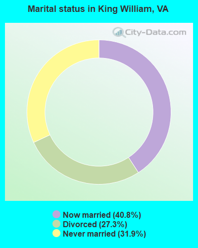 Marital status in King William, VA