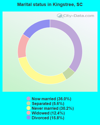 Marital status in Kingstree, SC