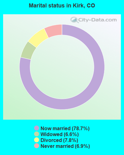 Marital status in Kirk, CO