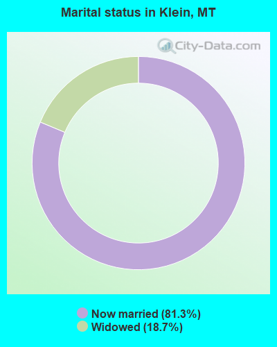 Marital status in Klein, MT