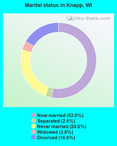 Marital status in Knapp, WI