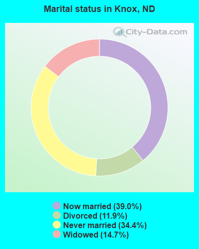 Marital status in Knox, ND