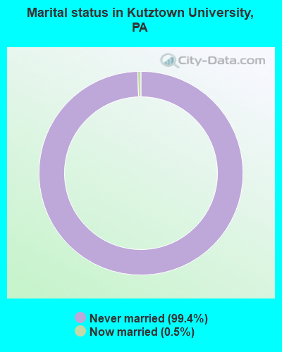 Marital status in Kutztown University, PA