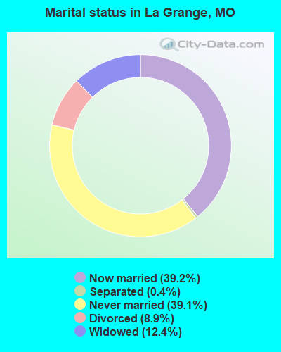 Marital status in La Grange, MO