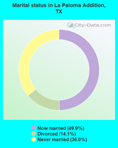 Marital status in La Paloma Addition, TX