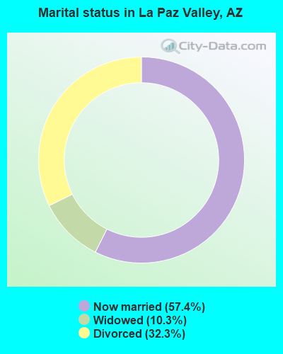 Marital status in La Paz Valley, AZ