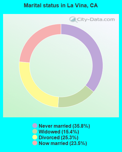 Marital status in La Vina, CA