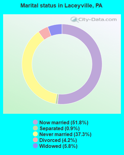 Marital status in Laceyville, PA