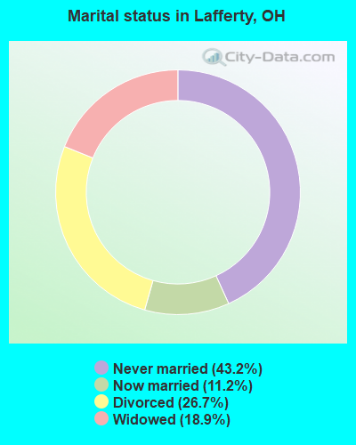 Marital status in Lafferty, OH
