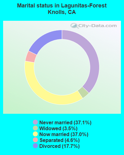 Marital status in Lagunitas-Forest Knolls, CA