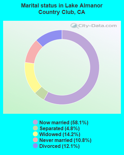 Marital status in Lake Almanor Country Club, CA