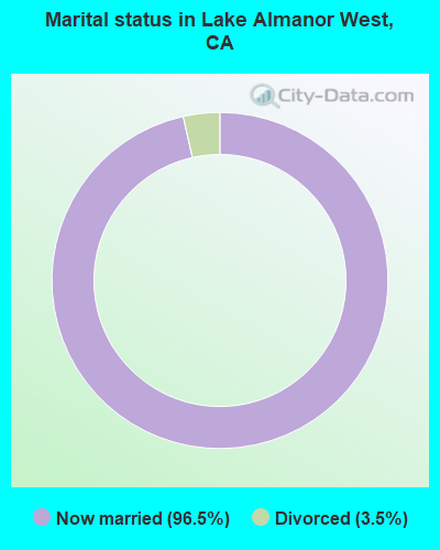 Marital status in Lake Almanor West, CA