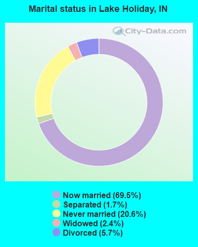 Marital status in Lake Holiday, IN