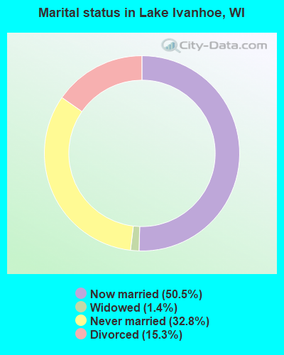 Marital status in Lake Ivanhoe, WI