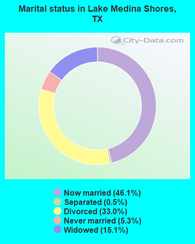 Marital status in Lake Medina Shores, TX