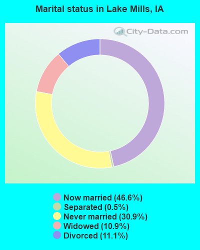 Marital status in Lake Mills, IA