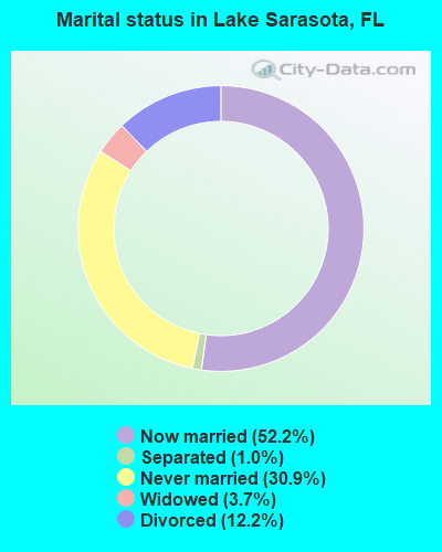 Marital status in Lake Sarasota, FL