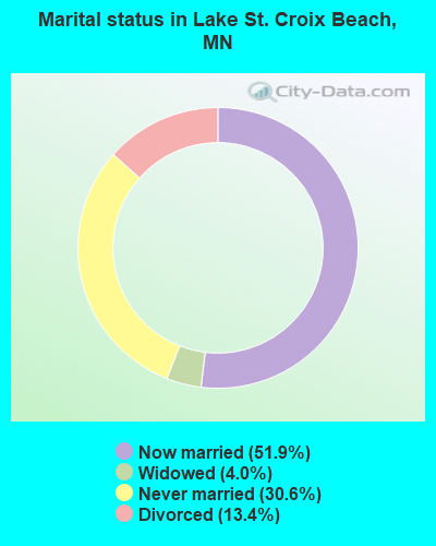 Marital status in Lake St. Croix Beach, MN