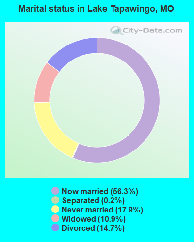 Marital status in Lake Tapawingo, MO