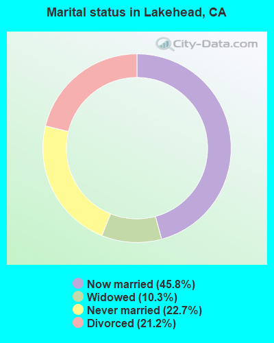 Marital status in Lakehead, CA