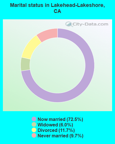 Marital status in Lakehead-Lakeshore, CA