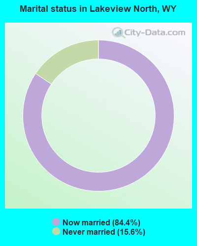 Marital status in Lakeview North, WY