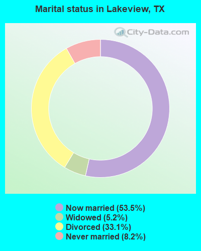 Marital status in Lakeview, TX