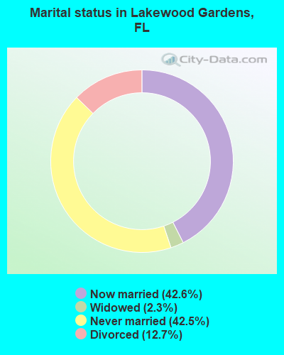 Marital status in Lakewood Gardens, FL