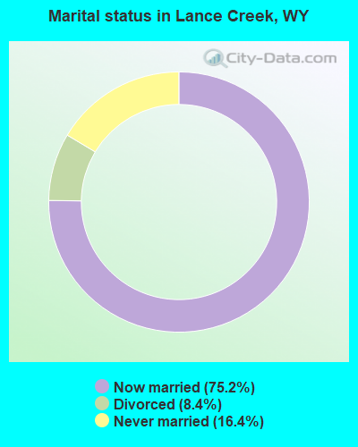 Marital status in Lance Creek, WY