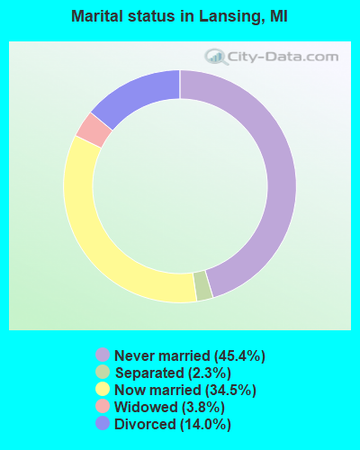 Marital status in Lansing, MI