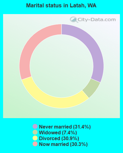Marital status in Latah, WA