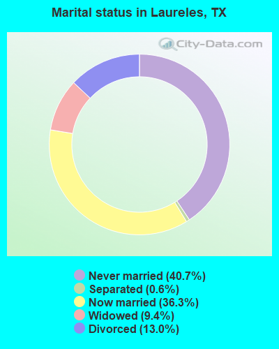 Marital status in Laureles, TX