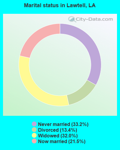 Marital status in Lawtell, LA