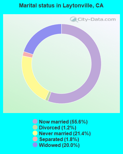 Marital status in Laytonville, CA