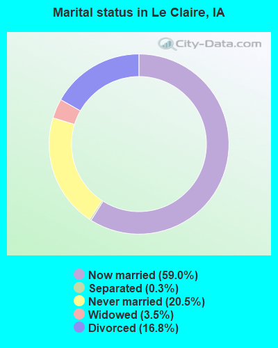 Marital status in Le Claire, IA