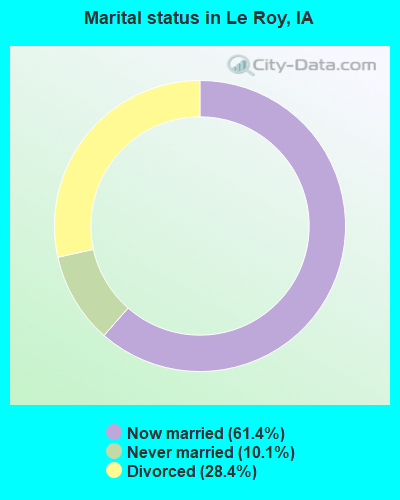 Marital status in Le Roy, IA