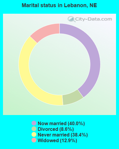 Marital status in Lebanon, NE