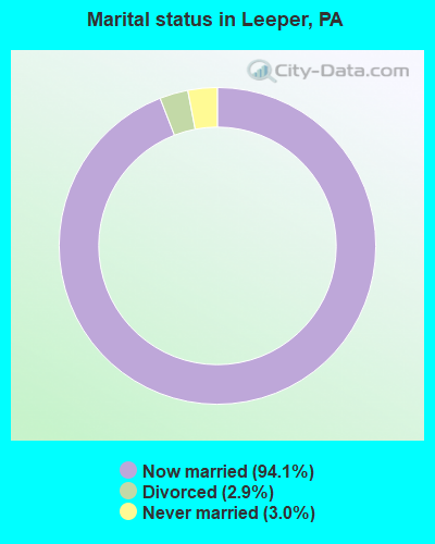 Marital status in Leeper, PA