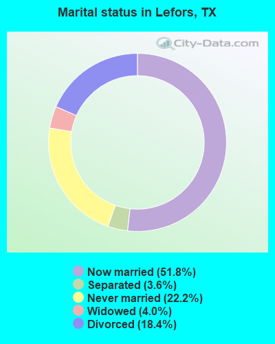 Marital status in Lefors, TX