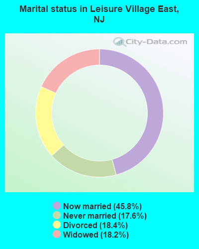 Marital status in Leisure Village East, NJ