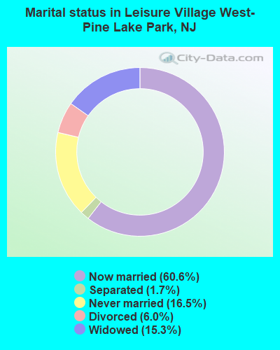 Marital status in Leisure Village West-Pine Lake Park, NJ