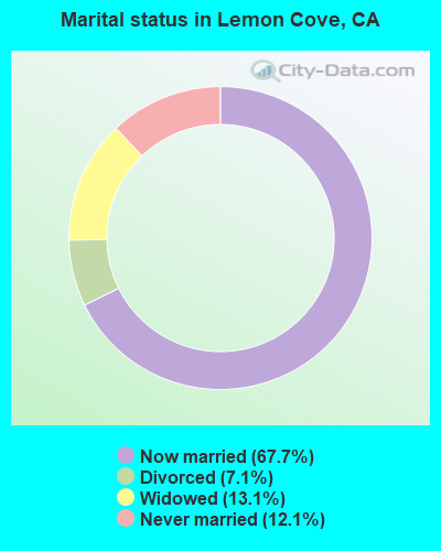 Marital status in Lemon Cove, CA