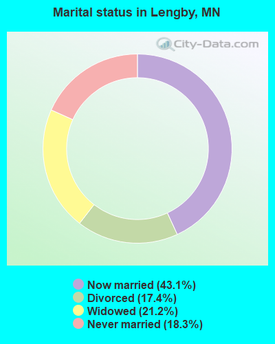 Marital status in Lengby, MN