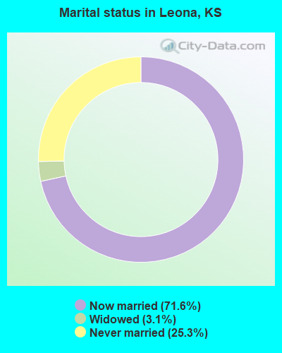 Marital status in Leona, KS