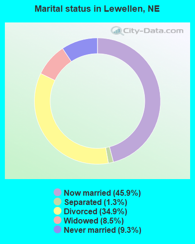 Marital status in Lewellen, NE