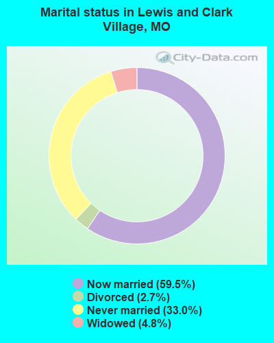 Marital status in Lewis and Clark Village, MO